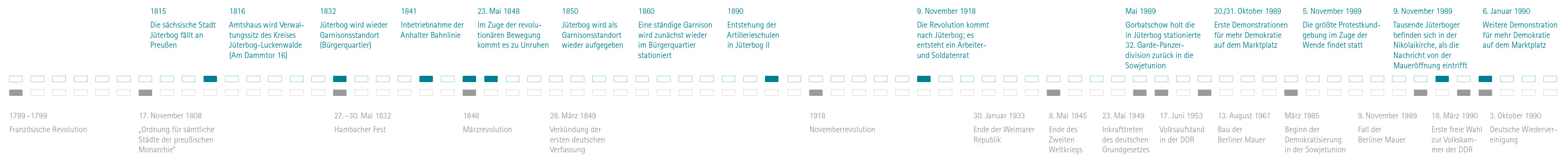 Zeitleiste Jueterbog